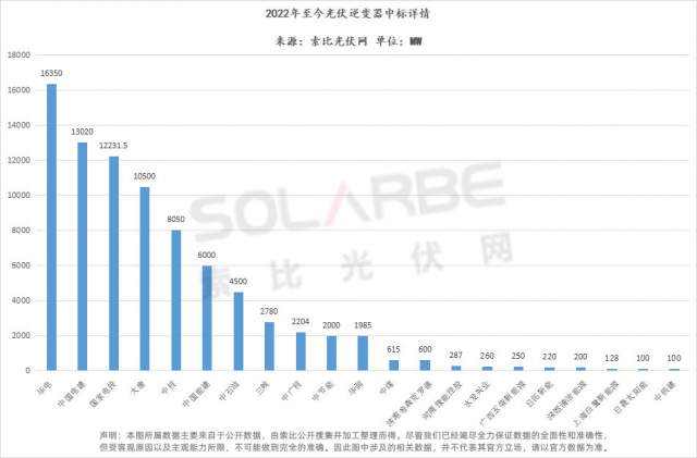 華為陽光上能組成第一梯隊(duì)、株洲變流成最強(qiáng)黑馬，超83GW逆變器中標(biāo)選型、功率、出貨量全析