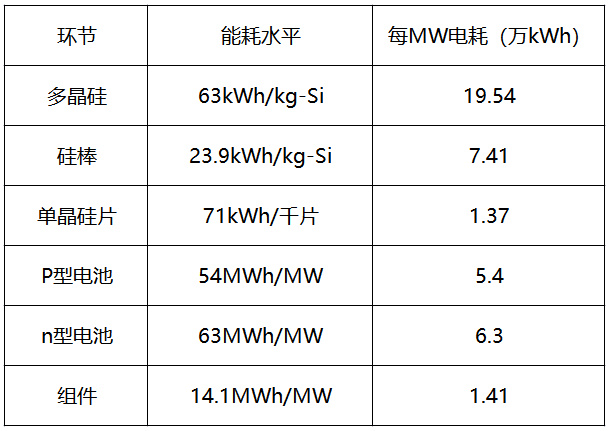 內(nèi)蒙古取消優(yōu)惠電價，光伏產(chǎn)業(yè)鏈會繼續(xù)漲價嗎？