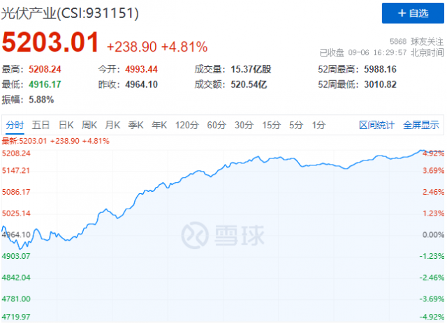 歐洲能源危機(jī)再度加碼，光伏板塊上演“王者歸來”