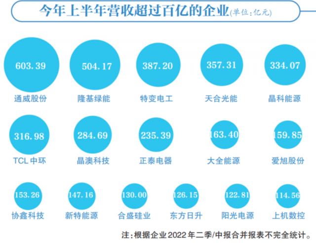 光伏賽道集體“鍍金”，16企業(yè)躋身百億俱樂部