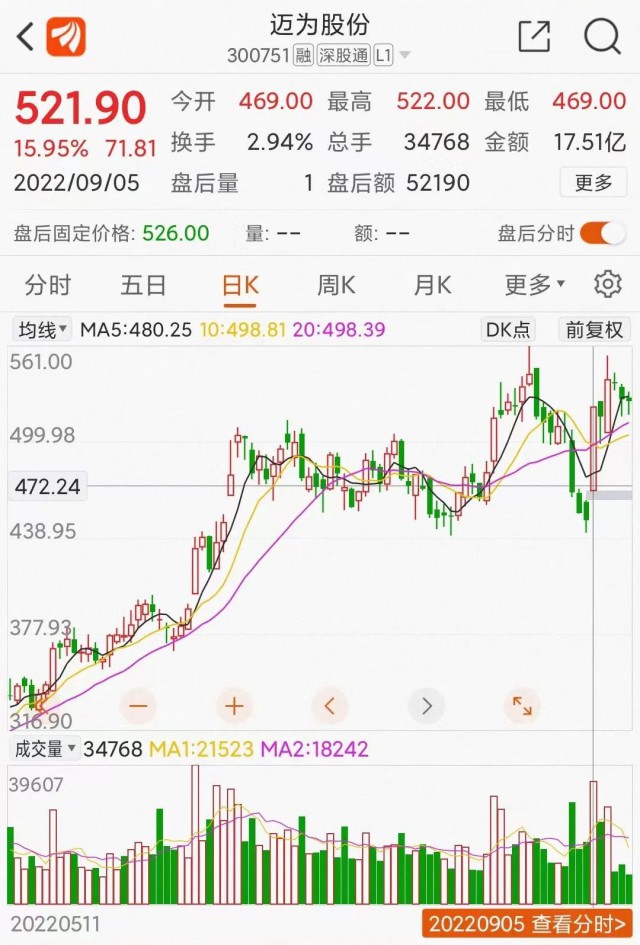 邁為股份大單催大陽(yáng)：HJT改寫(xiě)光伏江湖？