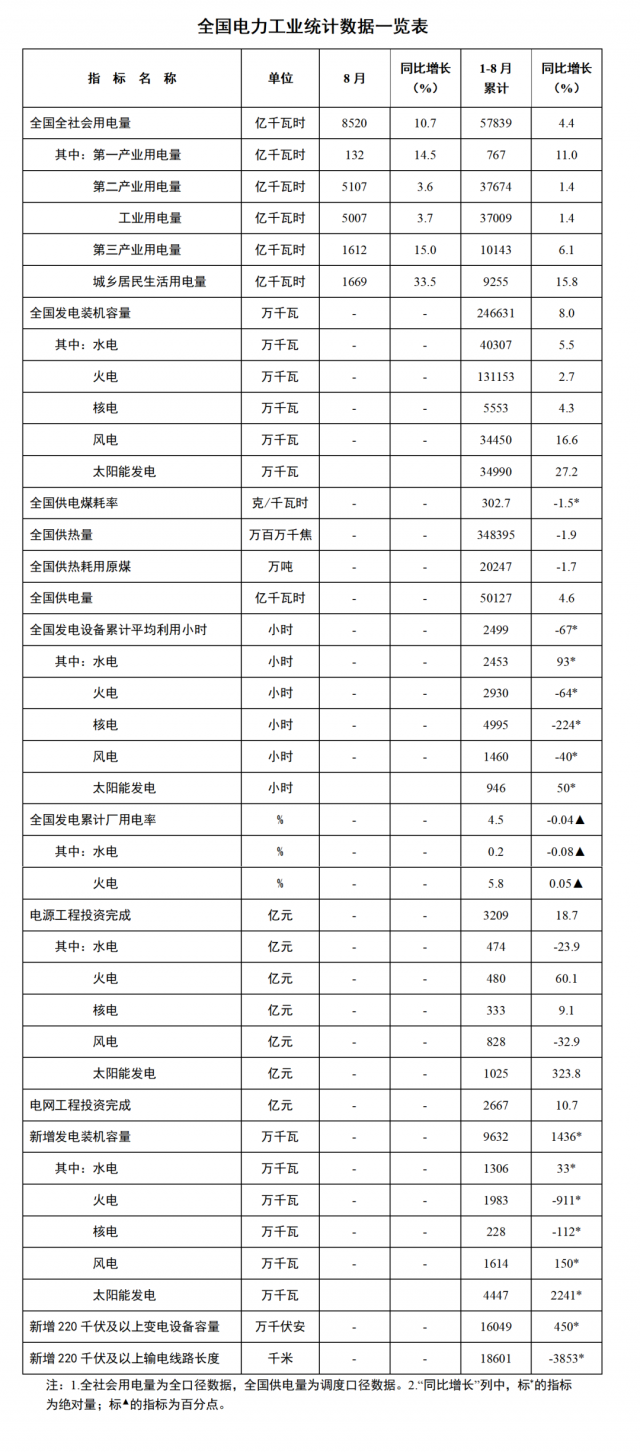 國(guó)家能源局：1—8月全國(guó)太陽(yáng)能新增裝機(jī)44.47GW，投資同比增長(zhǎng)323.8%！