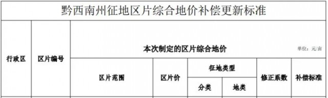 貴州安龍：光伏電站農(nóng)用地最高補償3.8萬元/畝！