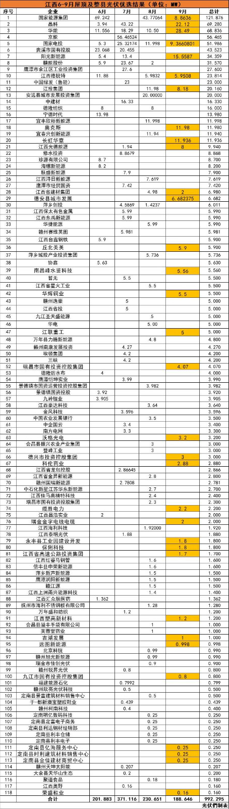 江西992MW分布式光伏優(yōu)選名單：國能投、晶科、華能、京能、國家電投等領銜