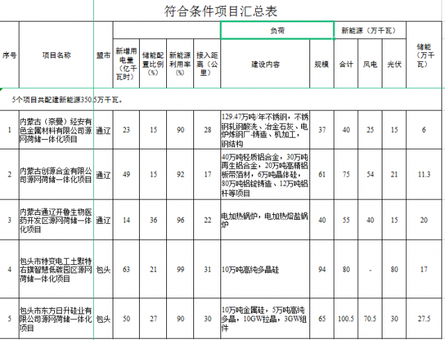光伏161萬(wàn)千瓦、風(fēng)電119.5萬(wàn)千瓦，儲(chǔ)能81.8萬(wàn)千瓦，內(nèi)蒙古確定2022年5個(gè)源網(wǎng)荷儲(chǔ)一體化項(xiàng)目