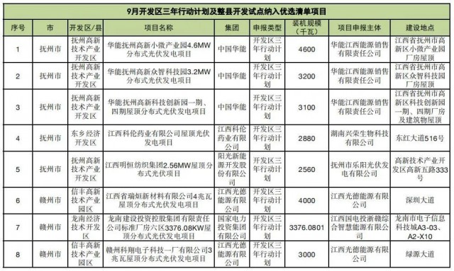 ?江西公布9月份分布式光伏優(yōu)選項(xiàng)目名單，總188.65MW
