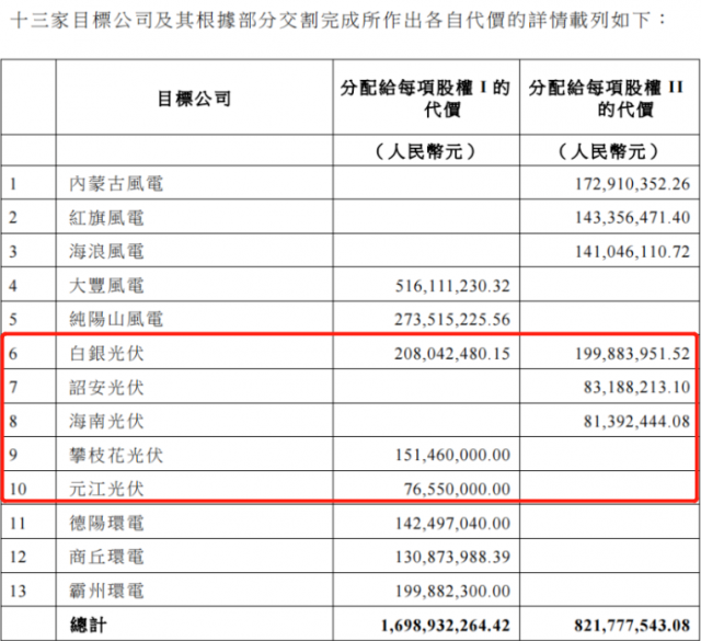 國(guó)家電投收購2.16GW新能源項(xiàng)目！