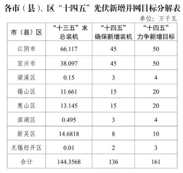 江蘇無錫：整縣光伏試點(diǎn)地區(qū)執(zhí)行高標(biāo)準(zhǔn)補(bǔ)貼，最高可達(dá)30%