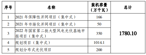 總規(guī)模17.8GW！唐山市公布光伏發(fā)電規(guī)劃項(xiàng)目裝機(jī)匯總