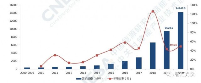 高價(jià)組件、產(chǎn)業(yè)配套、配儲(chǔ)能，光伏行業(yè)新三座大山！