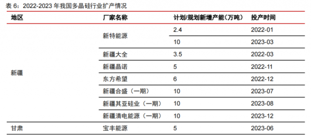 硅料產(chǎn)能密集釋放！光伏級三氯氫硅漲價一觸即發(fā)