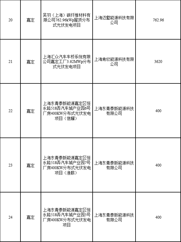分布式光伏183.8MW！上海公布2022年第二批可再生能源和新能源發(fā)展專項(xiàng)資金獎(jiǎng)勵(lì)目錄
