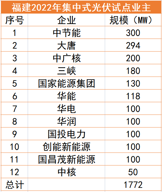 福建1.77GW光伏試點(diǎn)名單：中節(jié)能、大唐、中廣核領(lǐng)銜，全部為涉水項(xiàng)目