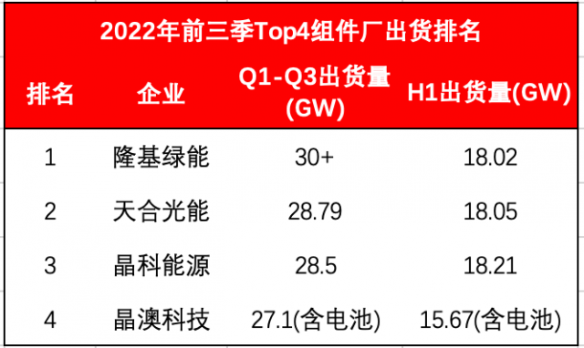 Top4組件龍頭出貨超114GW！Q4沖刺價格進入敏感期