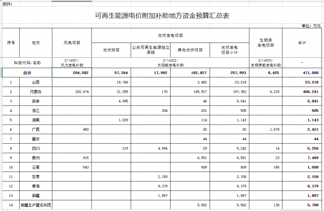 光伏25.8億！財(cái)政部提前下達(dá)2023年可再生能源補(bǔ)貼！