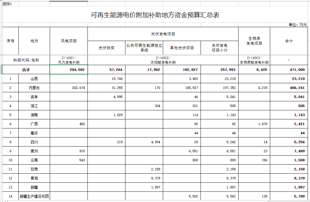 光伏25.8億元！財(cái)政部提前下達(dá)2023年可再生能源電價(jià)附加補(bǔ)助地方資金預(yù)算