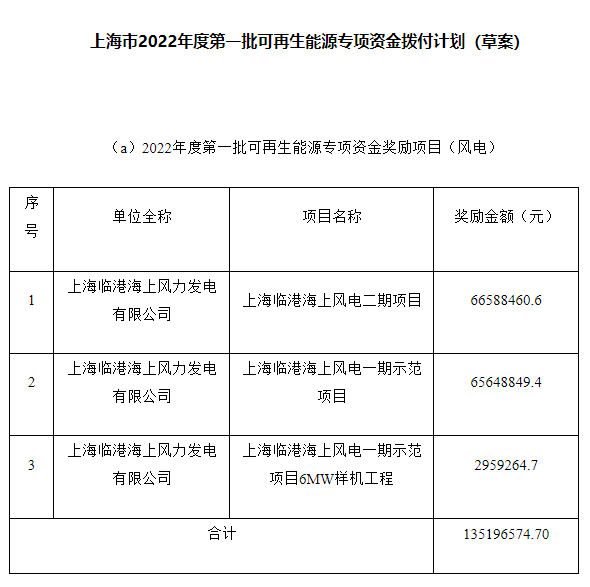 約4.47億元！上海市2022年度第一批可再生能源專(zhuān)項(xiàng)資金撥付計(jì)劃（草案）公示