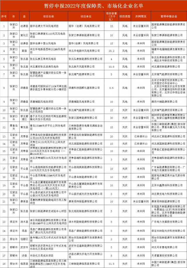 河北暫停2.8GW風(fēng)光項(xiàng)目申報(bào)！涉及國電投、三峽、國家能源集團(tuán)等