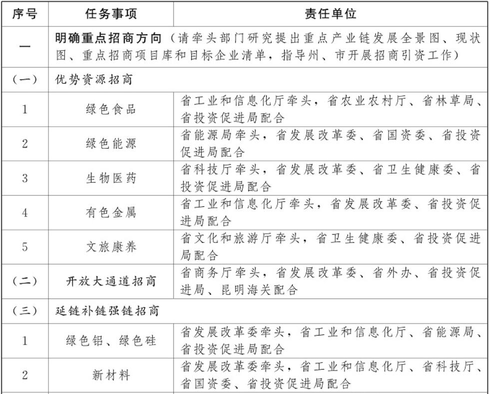 云南加強光伏制造業(yè)、新型儲能等重點產(chǎn)業(yè)招商引資