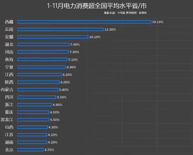 前11月電力消費增速出爐，你的家鄉(xiāng)排第幾?