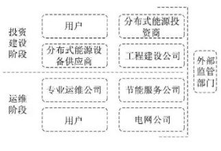 最新！2022年分布式能源投資企業(yè)TOP10出爐！