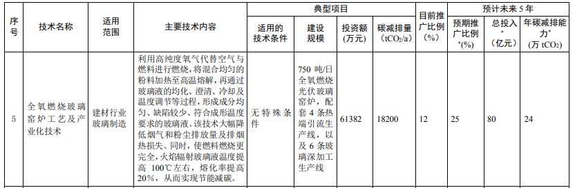 光伏相關(guān)技術(shù)3項(xiàng)！生態(tài)環(huán)境部印發(fā)國(guó)家重點(diǎn)推廣的低碳技術(shù)目錄（第四批）
