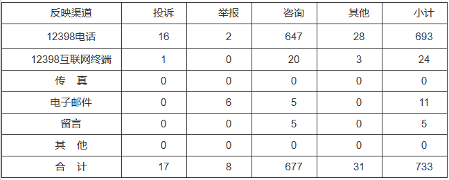 新能源和可再生能源行業(yè)類65件，占8.87%！2022年11月12398能源監(jiān)管熱線投訴舉報(bào)處理情況通報(bào)