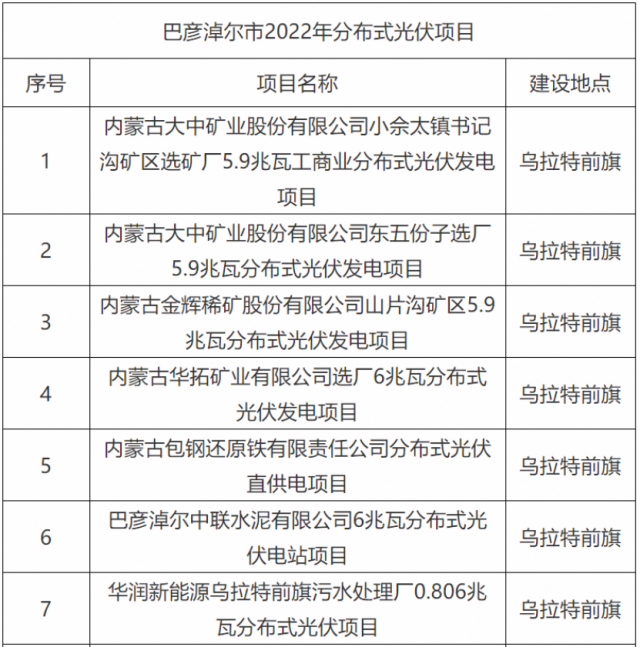 華能、國家能源集團、華潤等上榜！內(nèi)蒙古巴彥淖爾183MW分散式風光項目競配結(jié)果公示