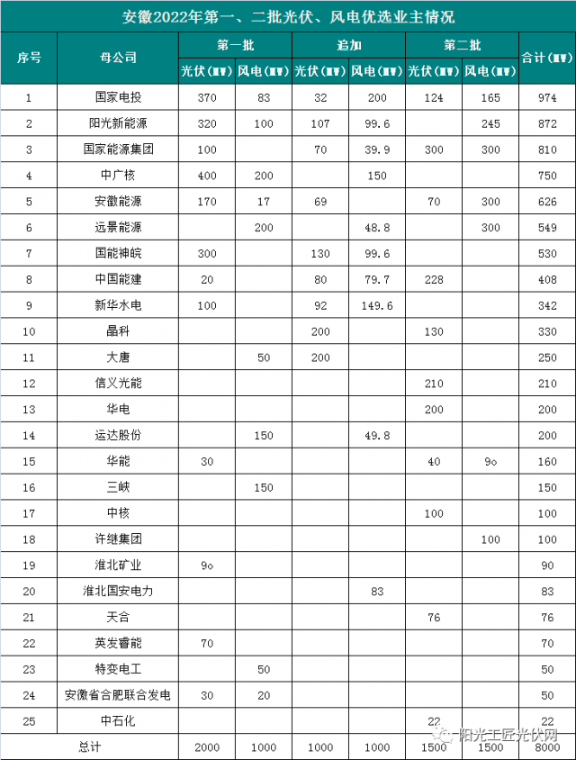 安徽8GW風光項目優(yōu)選公示：國電投、陽光新能源、國家能源集團領銜