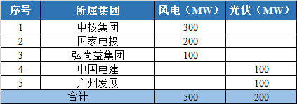 800MW！甘肅隴南風(fēng)光競(jìng)配結(jié)果公示