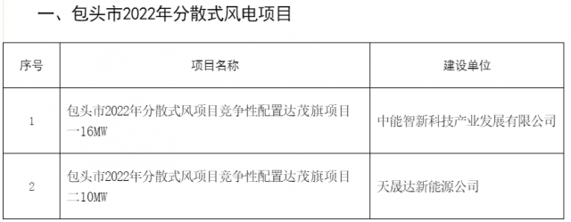 77MW！內(nèi)蒙古包頭分散式風(fēng)光項(xiàng)目競(jìng)配結(jié)果公示