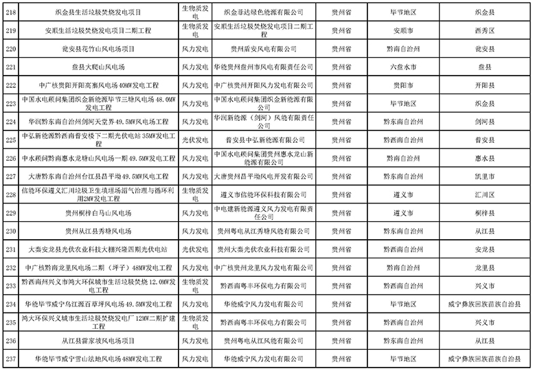 7335個(gè)！國家電網(wǎng)與南方電網(wǎng)分別公布可再生能源發(fā)電補(bǔ)貼合規(guī)項(xiàng)目清單（第一批）
