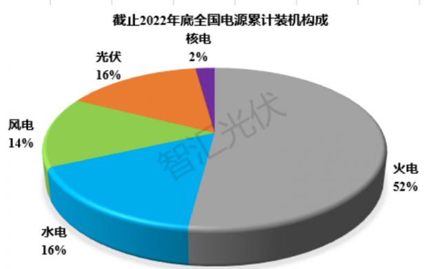 2011~2022：各類電源裝機(jī)、發(fā)電量情況！