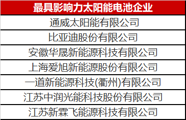 光伏圈又出大新聞：最具影響力太陽能電池企業(yè)揭曉！