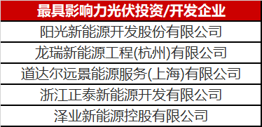 光伏投資開發(fā)賽道有多熱？你根本都想不到
