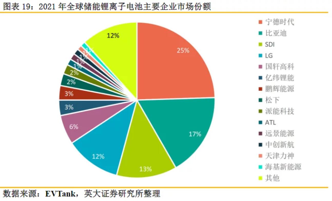 全球儲能鋰電池出貨量再創(chuàng)新高，受益上市公司梳理