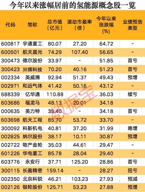一則消息，氫能源板塊集體狂歡，概念股開年以來大漲