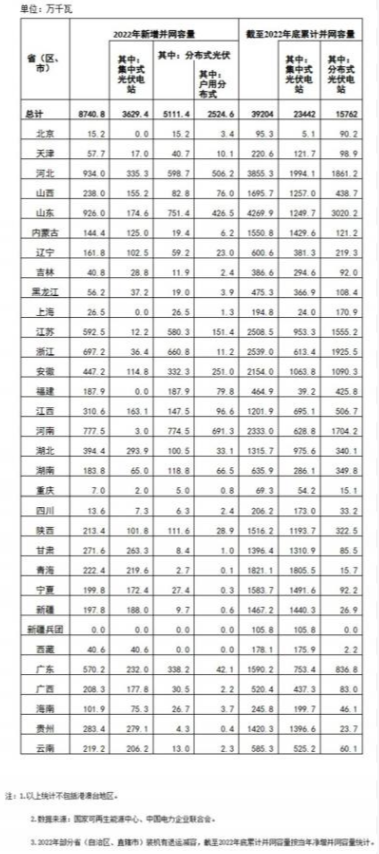 國(guó)家能源局: 2022年全國(guó)光伏裝機(jī)87.41GW,集中式36.29GW、分布式51.11GW
