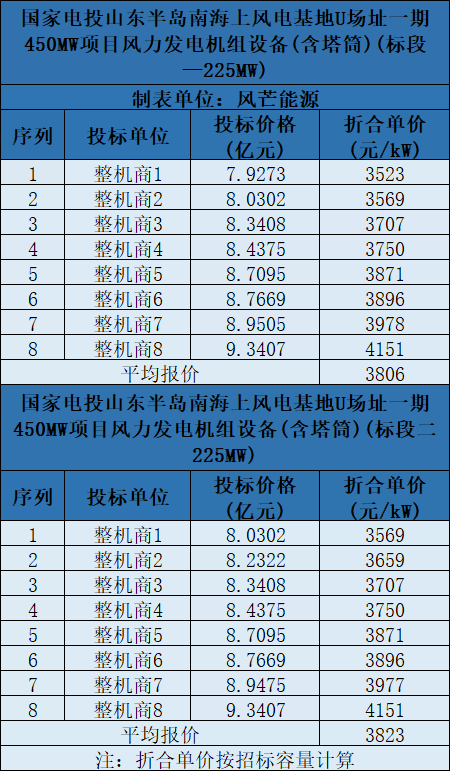 含塔筒3131元/kW！海上風(fēng)機報價再刷新低
