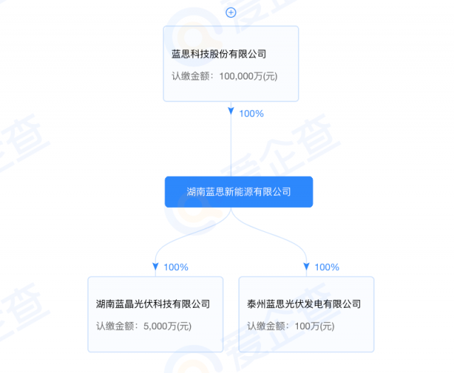 藍(lán)思科技加碼光伏制造！湖南藍(lán)晶光伏成立