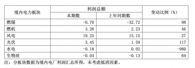 華能國(guó)際一季度凈利暴增335.3%，新能源板塊盈利高增長(zhǎng)