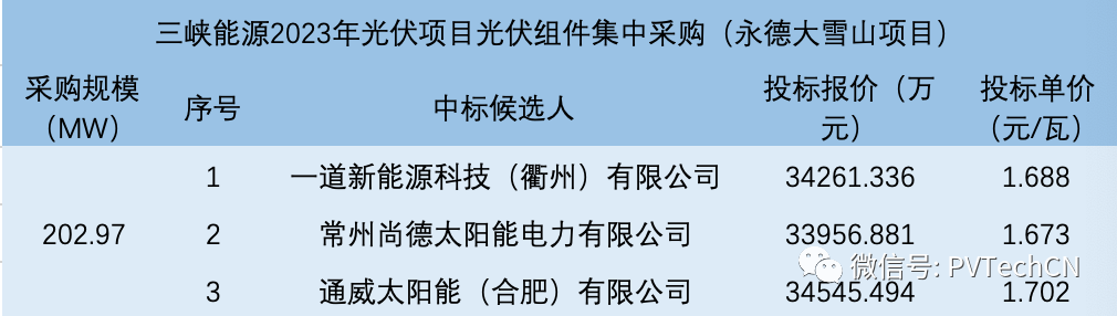 一道、尚德、通威入圍！三峽202.97MW光伏組件集采