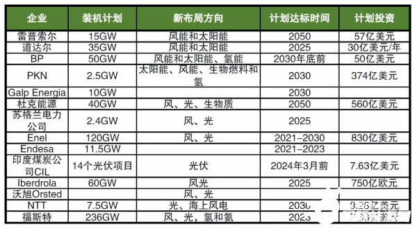 海外巨頭加碼布局新能源，數(shù)千億美元投資，近600GW