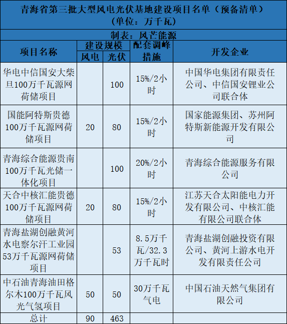 青海第三批5.5GW風光大基地預備項目名單：華電、中石油等上榜
