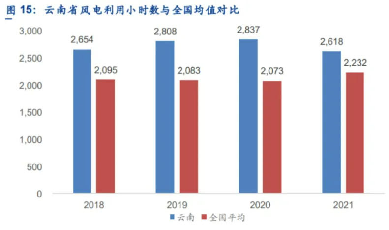 解析云南風(fēng)電發(fā)展現(xiàn)狀：開發(fā)受限、推進(jìn)緩慢、收益不確定