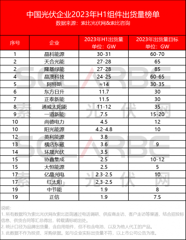 中國(guó)光伏組件企業(yè)2023上半年出貨量榜單Top20公布！