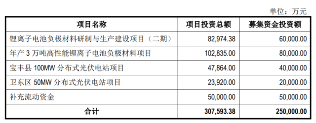 定增25億，國(guó)資背景上市企業(yè)擬投建分布式光伏電站