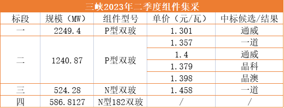 1.3元/W！通威獨(dú)攬三峽2.25GW光伏組件訂單