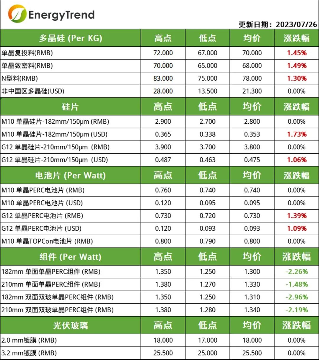 硅料、電池片價格小幅上漲  組件需求不及預期引價跌（2023.7.27）