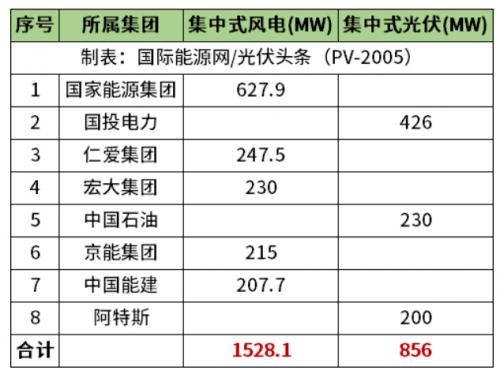 天津2.38GW風(fēng)光項(xiàng)目清單公布!國家能源集團(tuán)、國投、中石油、中國能建等領(lǐng)銜